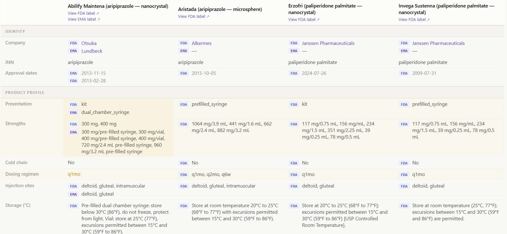 Atlas Compare view — four brands side by side, FDA and EMA labels with divergences highlighted